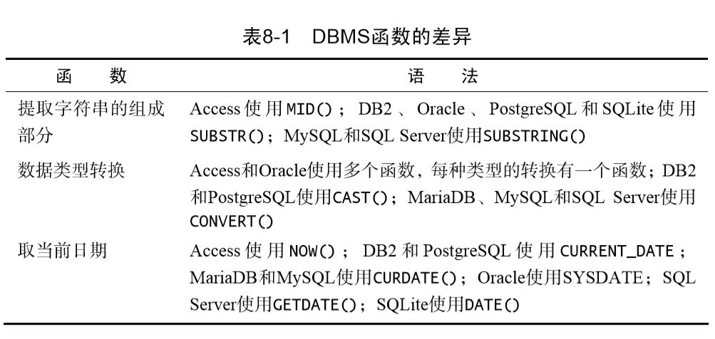 DBMS函数的差异