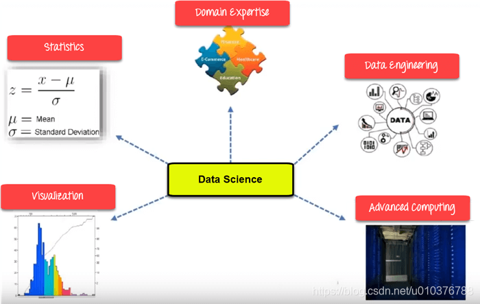 图6 Data Science Components