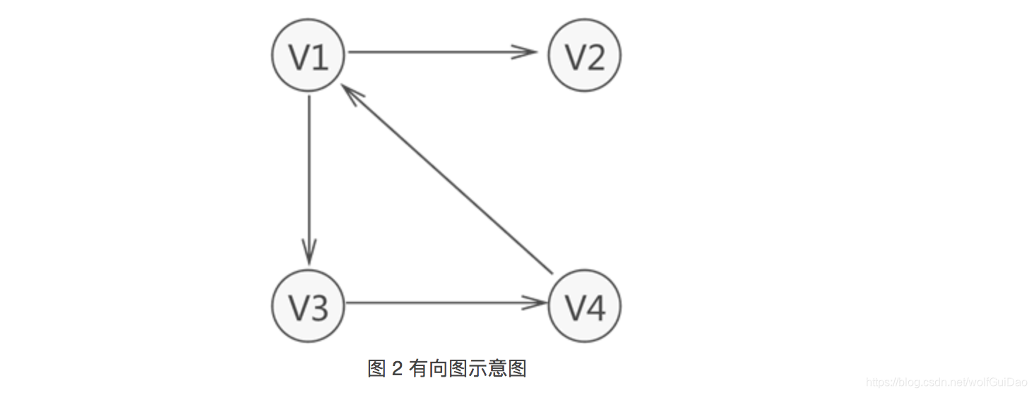 数据结构--图(Graph)详解(一)_数据结构 图-CSDN博客