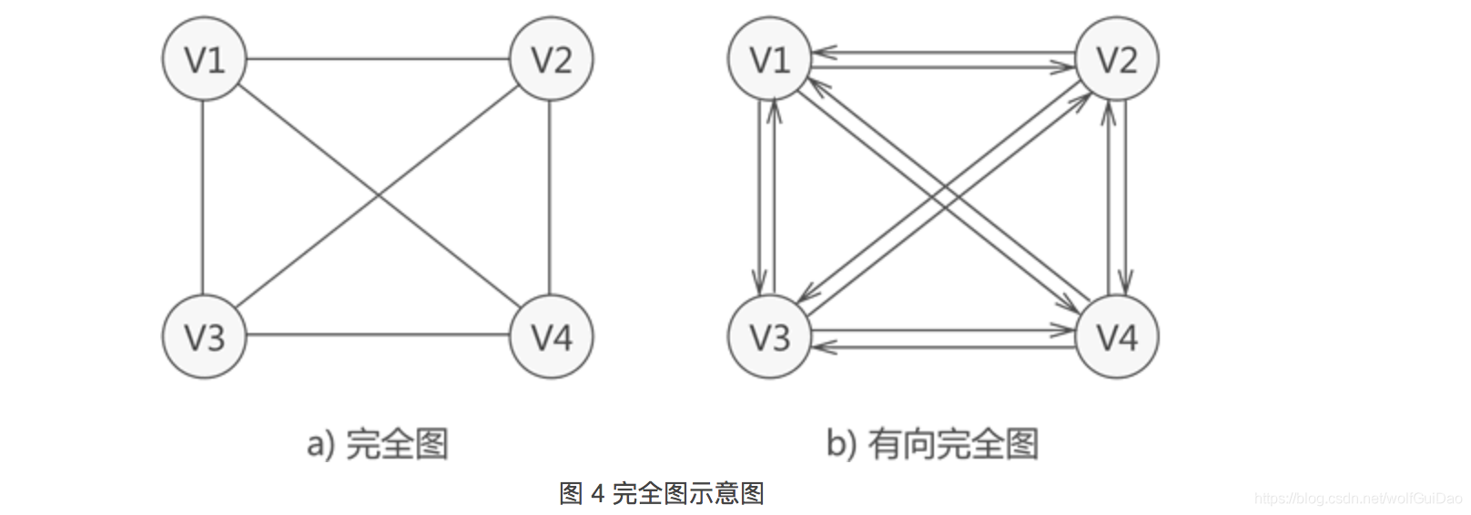数据结构--图(Graph)详解(一)_数据结构图_wolf鬼刀的博客-CSDN博客