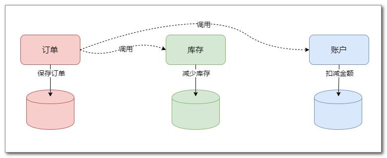 业务