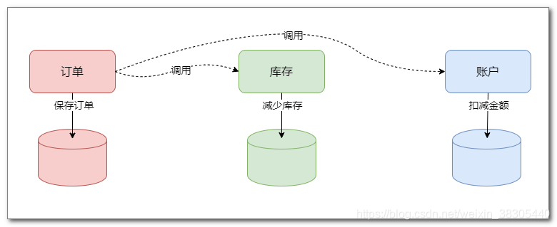 业务