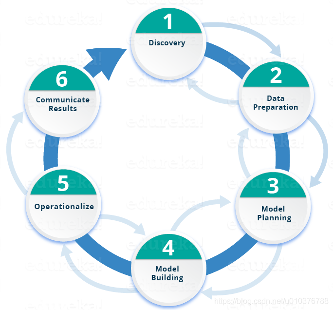 图7 Data Science Process