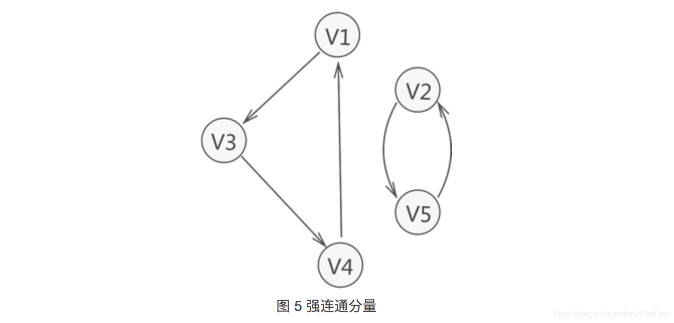 数据结构--图(Graph)详解(一)_数据结构图-CSDN博客