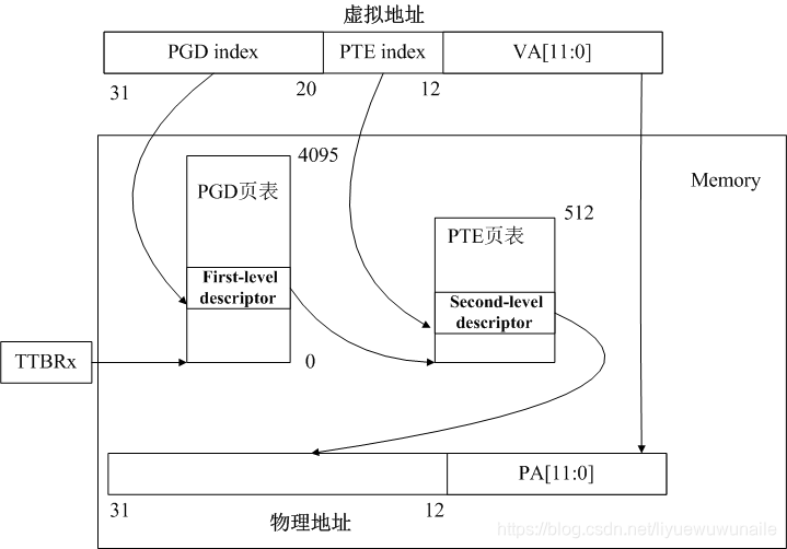 深入Linux内核(进程篇)—进程切换之ARM体系架构_arm 大小核 切换 if-CSDN博客