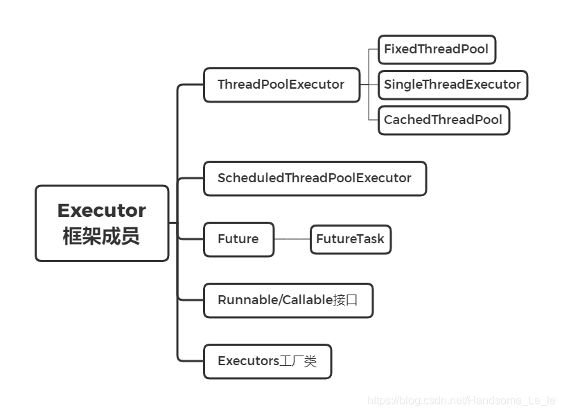 Executor框架成员