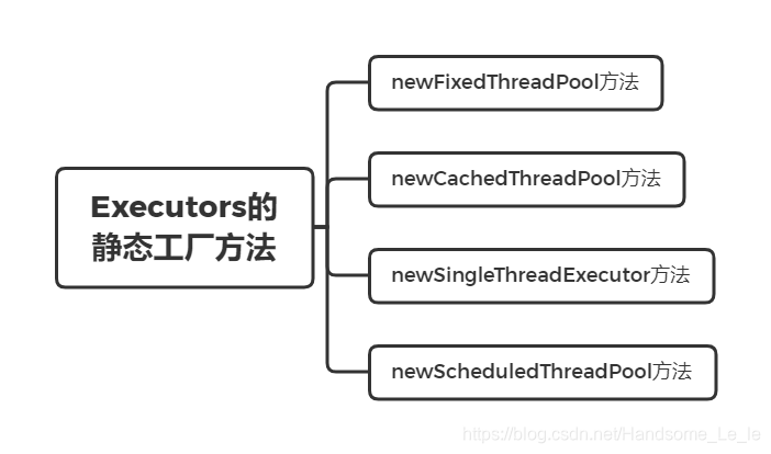 Executors的静态工厂方法