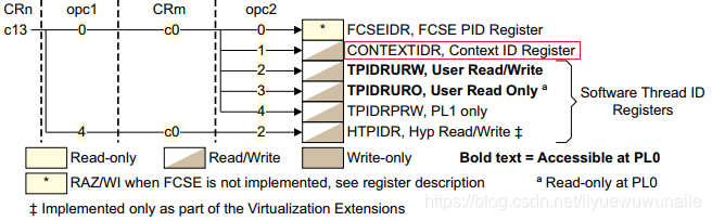 深入Linux内核(进程篇)—进程切换之ARM体系架构_arm 大小核 切换 if-CSDN博客