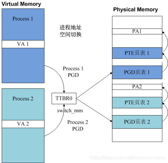 深入Linux内核(进程篇)—进程切换之ARM体系架构_arm 大小核 切换 if-CSDN博客