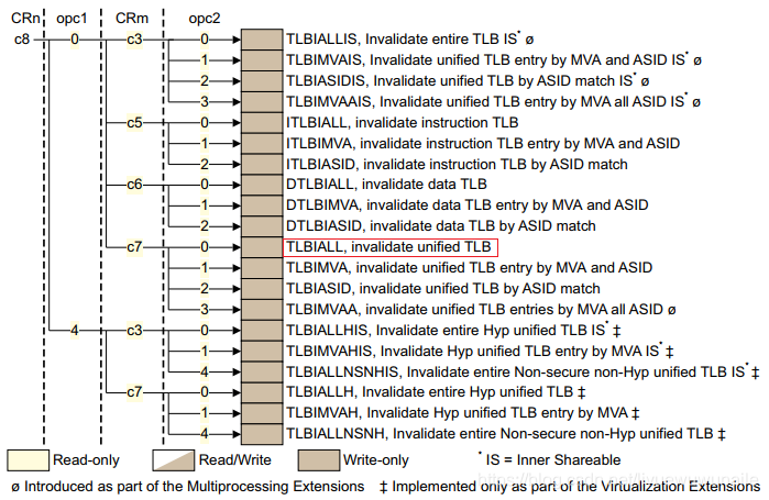 深入Linux内核(进程篇)—进程切换之ARM体系架构_arm 大小核 切换 if-CSDN博客