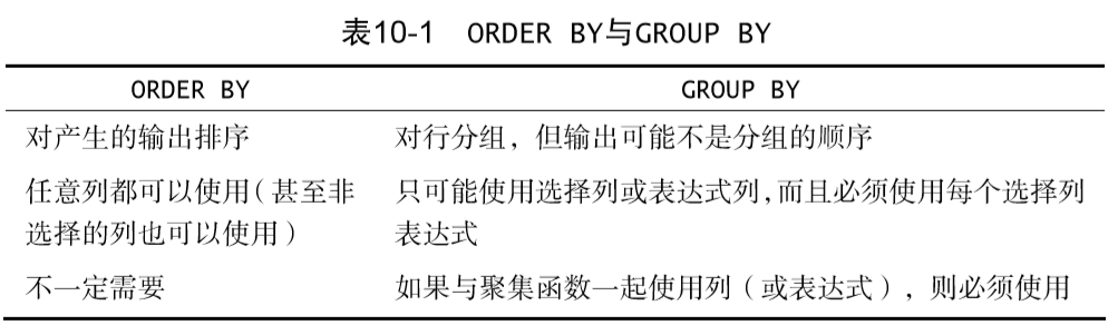 ORDER BY 与 GROUP BY