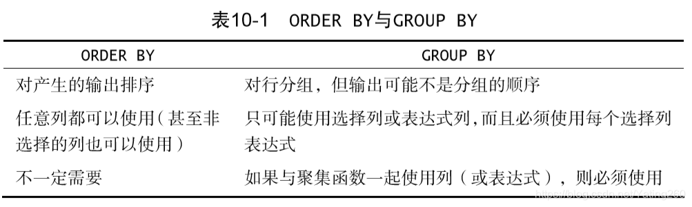 ORDER BY 与 GROUP BY