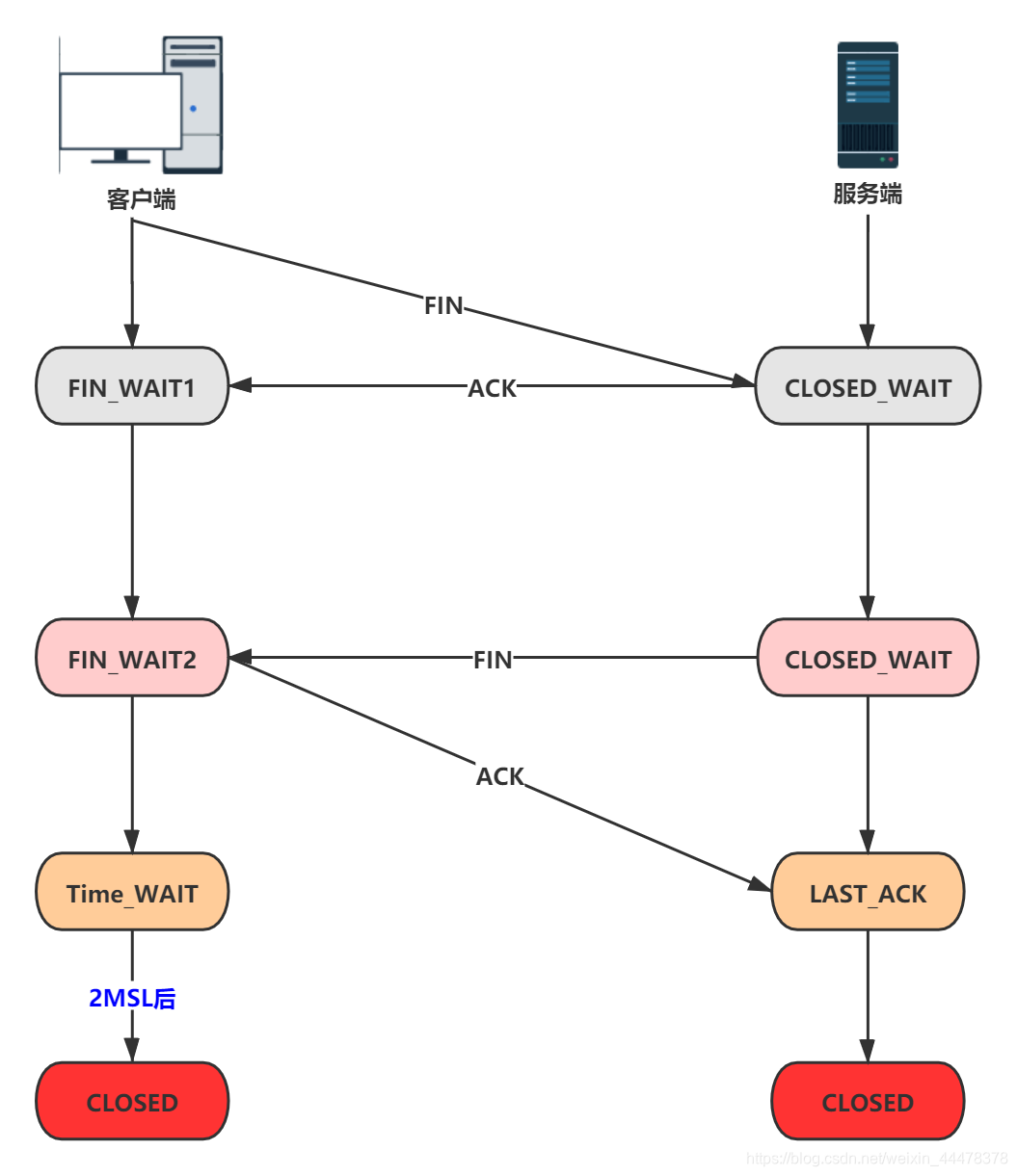 计算机网络面试题（十一）：TCP4次挥手客户端和服务端状态