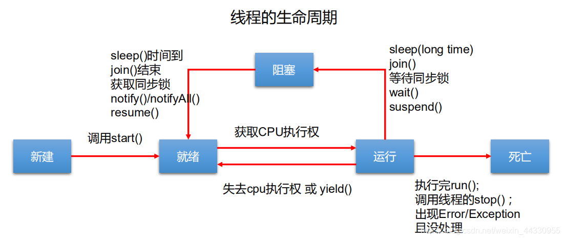 >[外链图片转存失败,源站可能有防盗链机制,建议将图片保存下来直接上传(img-DLtFpVw4-1595728834287)(F:\JianShu_material\Java\多线程\001.png)]