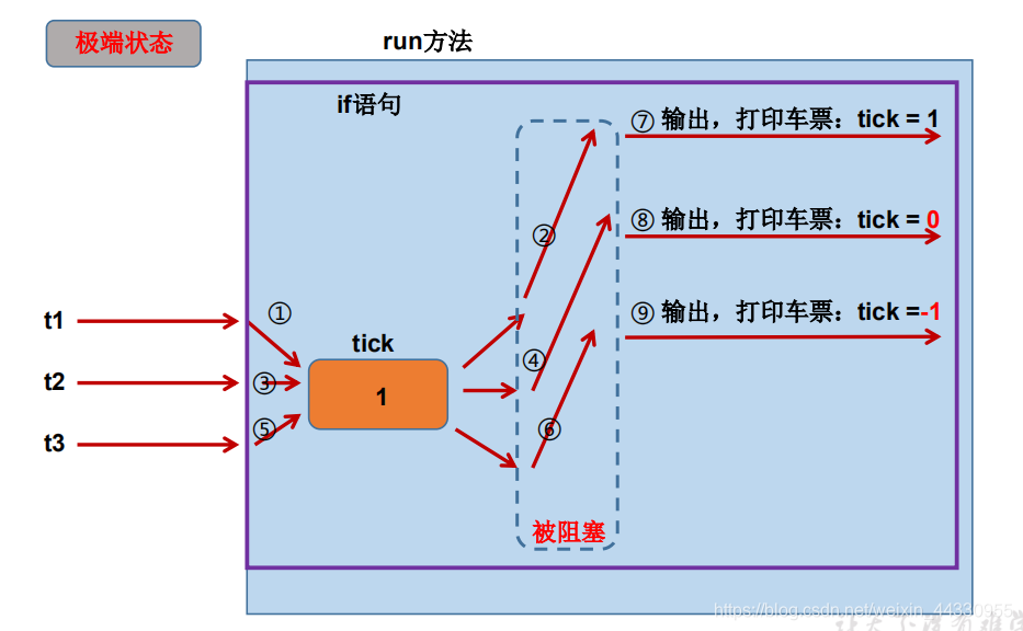 [外链图片转存失败,源站可能有防盗链机制,建议将图片保存下来直接上传(img-6E6wi76E-1595728834293)(F:\JianShu_material\Java\多线程\002.png)]