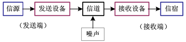 通信系统模型