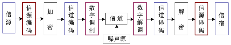 数字通信系统模型