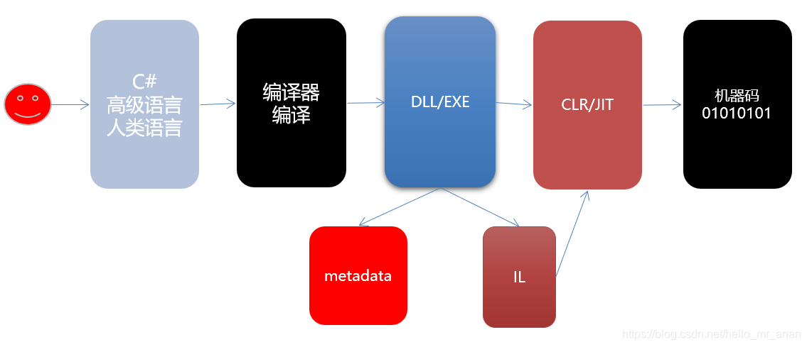 プログラムのコンパイルプロセス