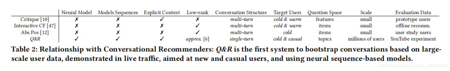 表2:与会话推荐者的关系:Q&R是第一个基于大规模用户数据引导会话的系统，以实时流量显示，针对新用户和普通用户，并使用基于神经序列的模型。