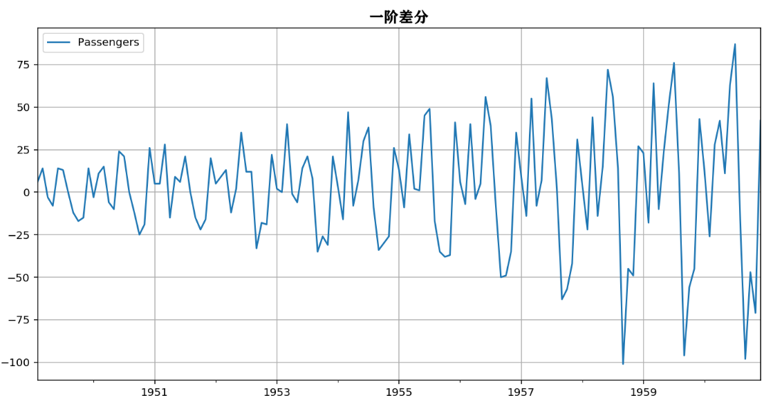 arima模型运用的流程根据时间序列的散点图,自相关函数和偏自相关函数