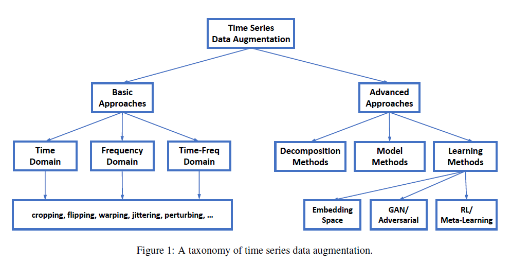 Time Series Data Augmentation For Deep Learning: A Survey_window ...