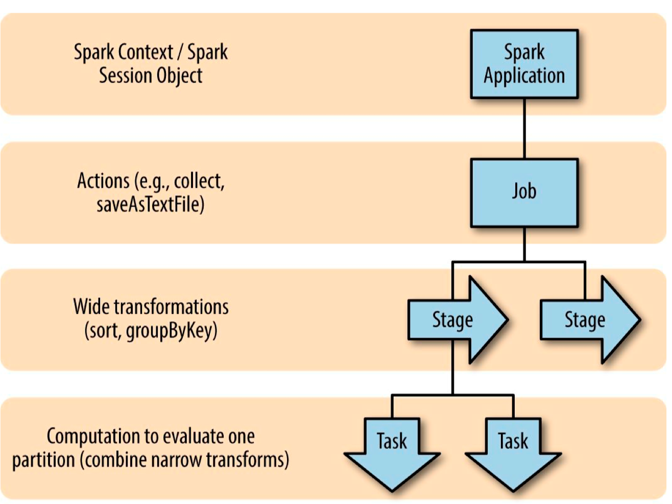 Spark Core快速入门系列(7) |  Spark Job 的划分不温卜火-