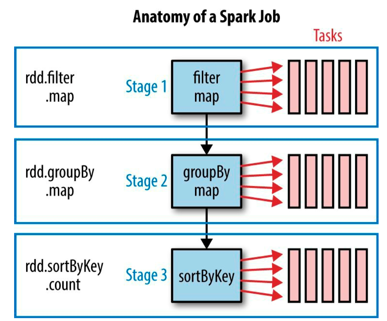 Spark Core快速入门系列(7) |  Spark Job 的划分不温卜火-