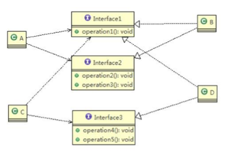 图解java设计模式_07_接口隔离原则