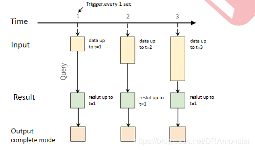 structured Streaming计算模型