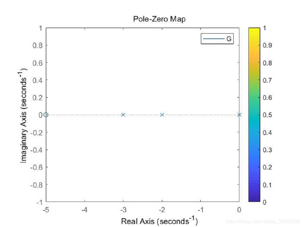 零极点分布图
