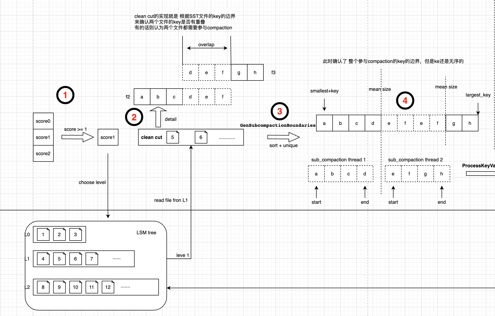Rocksdb 完整实现过程 概览_rocksdb compaction