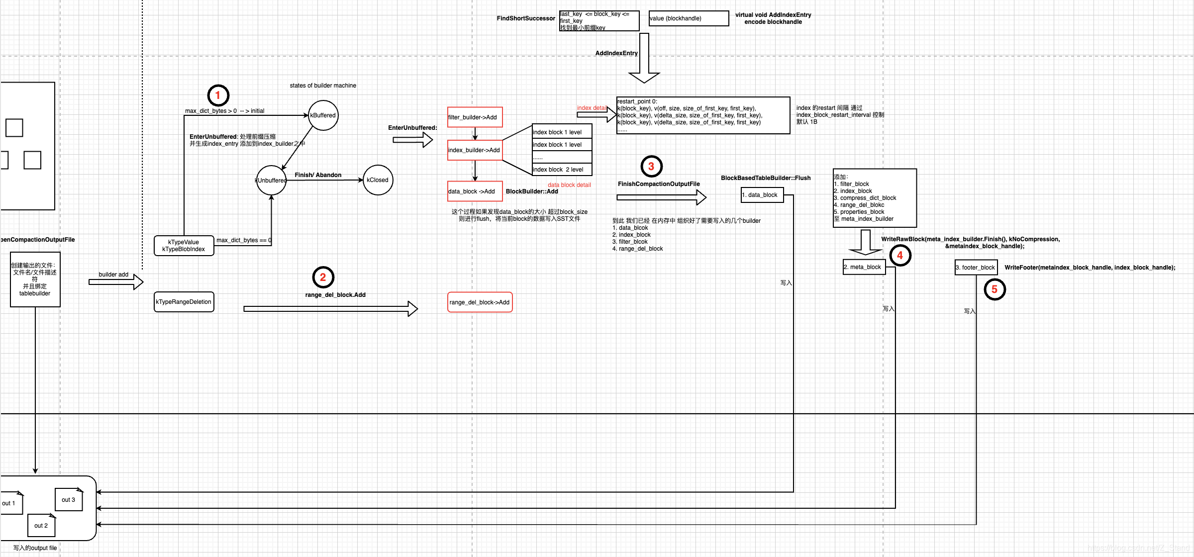 Rocksdb Compaction源码详解(二):Compaction 完整实现过程 概览_rocksdb compaction ...