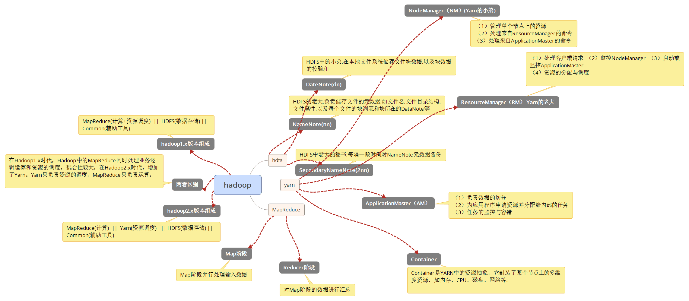 Hadoop基础组成图 努力向上的大数据蜗牛的博客 Csdn博客