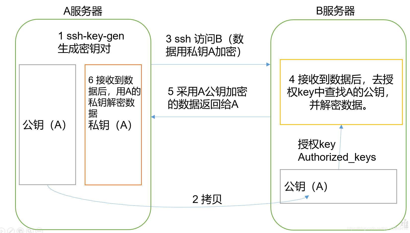 原理