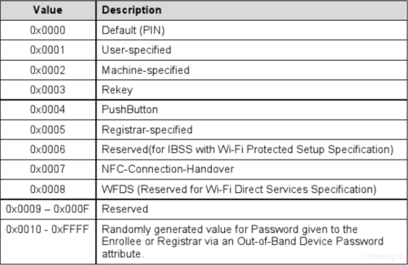 Device Password ID可取值