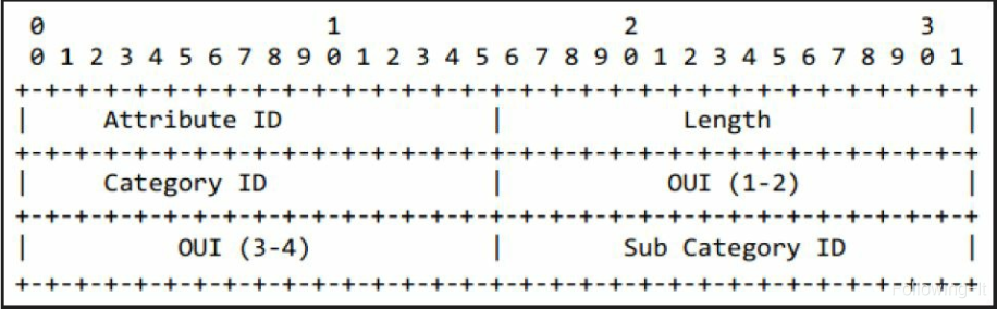 Primary Device Type的组成