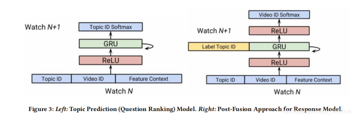 左:主题预测(问题排名)模型。右:反应模型的后融合方法
