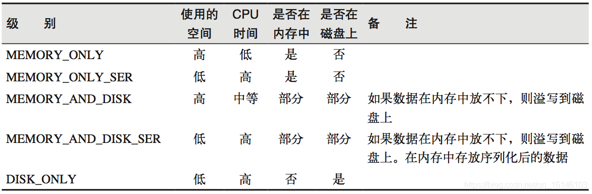 Spark Core快速入门系列(9) |  RDD缓存和设置检查点不温卜火-