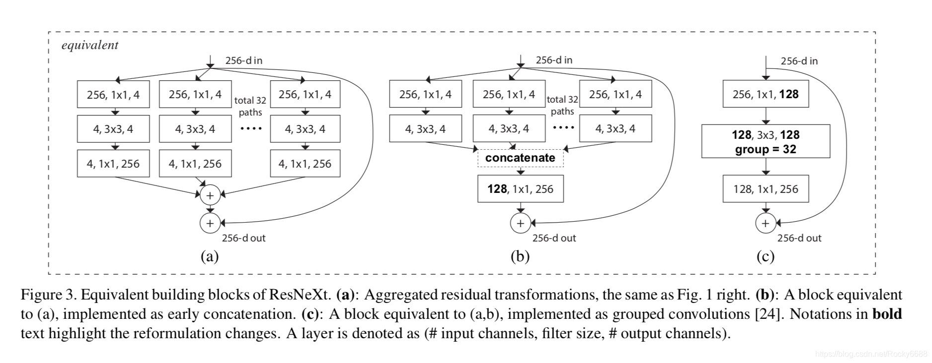 深度学习_经典网络_ResNext详解_resnext101-CSDN博客