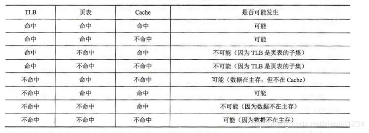 TLB、页表、Cache、主存之间的访问关系_页表 tlb-CSDN博客