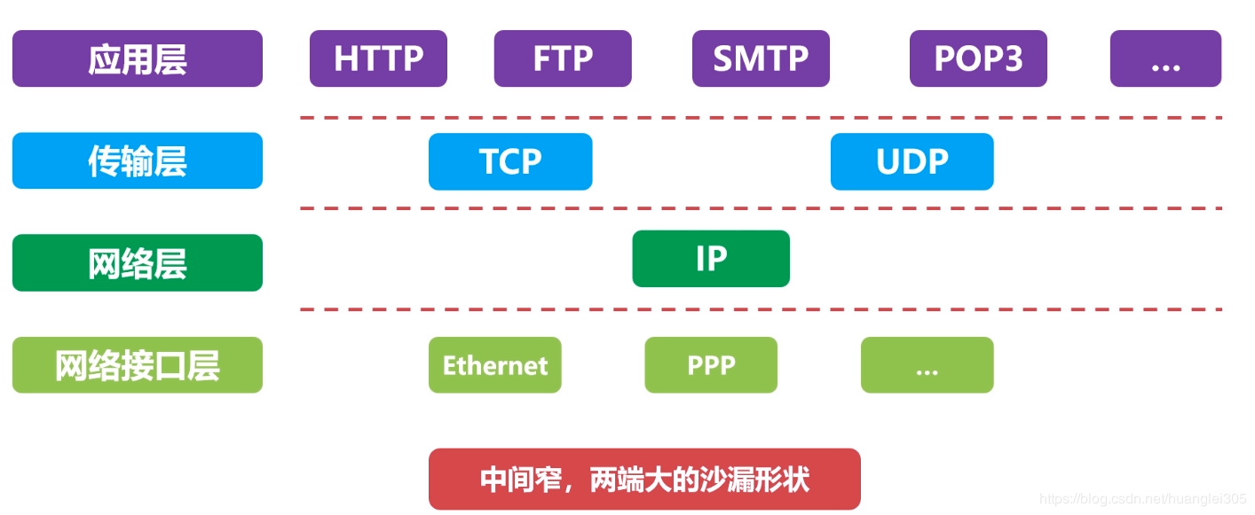 tcp/ip四层协议模型