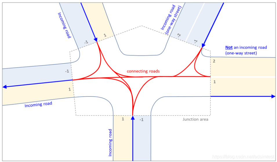 OpenX系列标准介绍(1):OpenDRIVE介绍