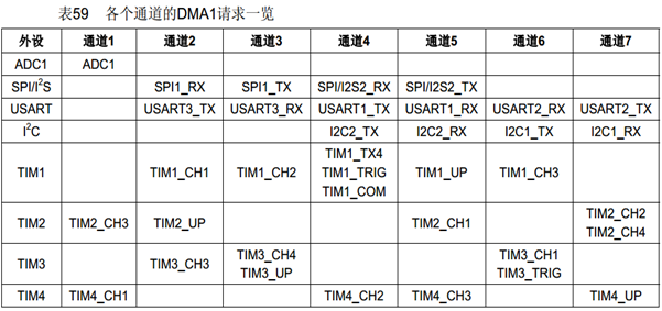 STM32有关 多通道ADC & DMA联合使用（小白向）huaijin520的博客-