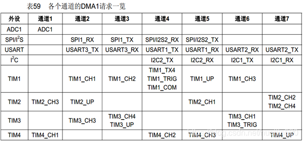 STM32有关 多通道ADC & DMA联合使用（小白向）huaijin520的博客-