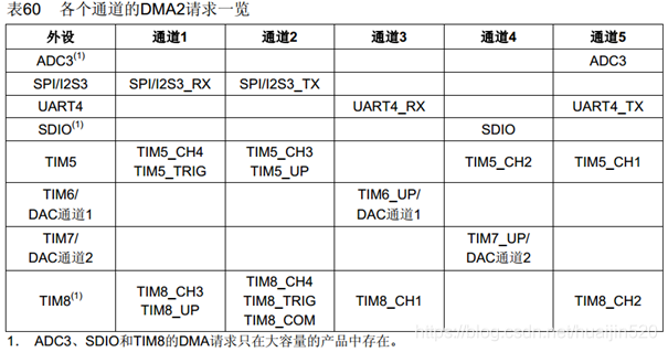 STM32有关 多通道ADC & DMA联合使用（小白向）huaijin520的博客-