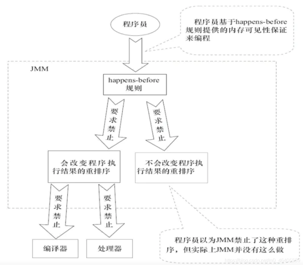 java内存模型JMM理解整理