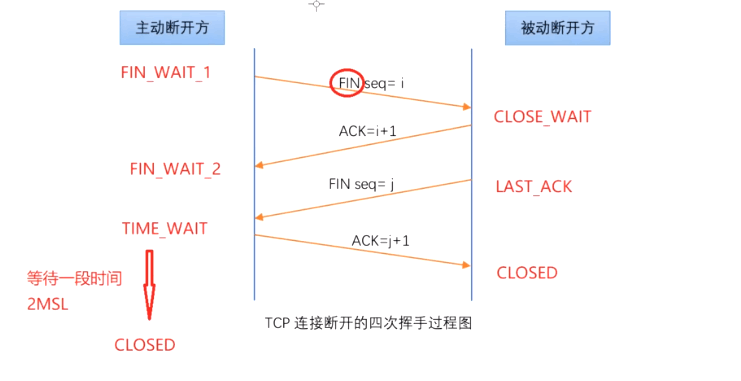 【linux】tcp的三次握手和四次挥手_linux中的三次握手四次挥手是什么