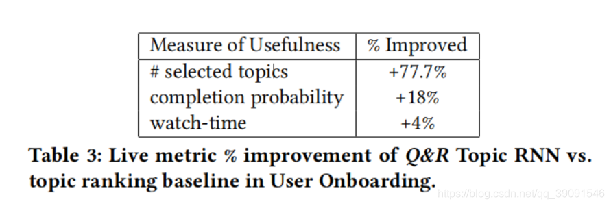 在用户上线中Q&R主题RNN与主题排名基线的实时度量改进