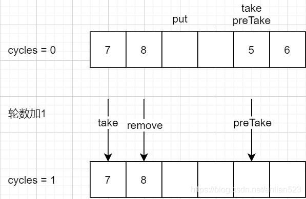 JDK8 ArrayBlockingQueue迭代器 源码解析