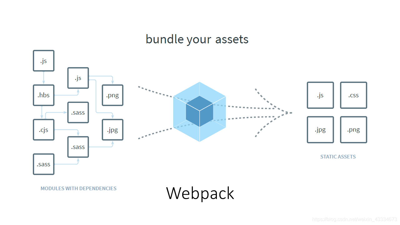 webpack运行机制与核心工作原理_webpack打包原理阮一峰-CSDN博客